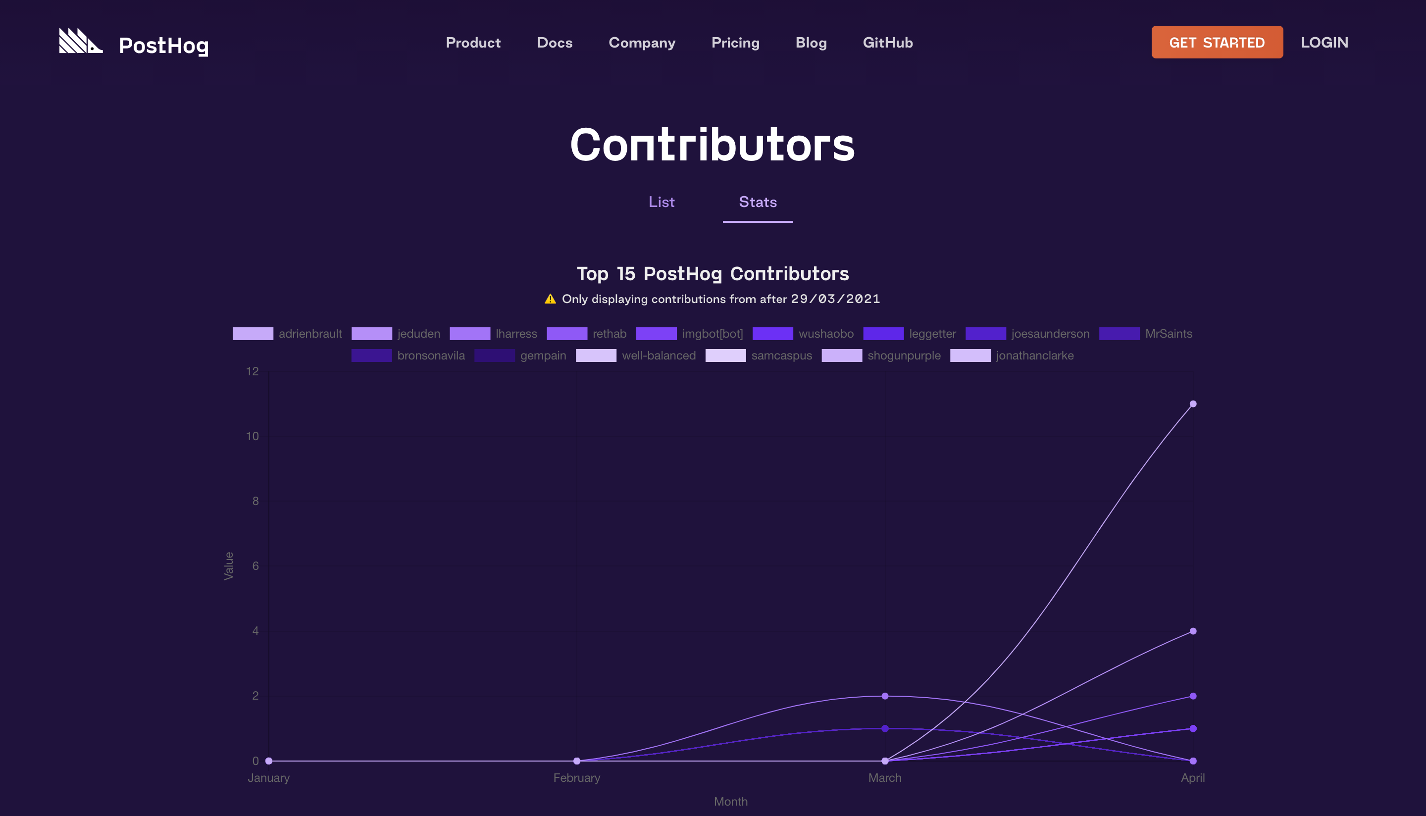 Contributors Stats